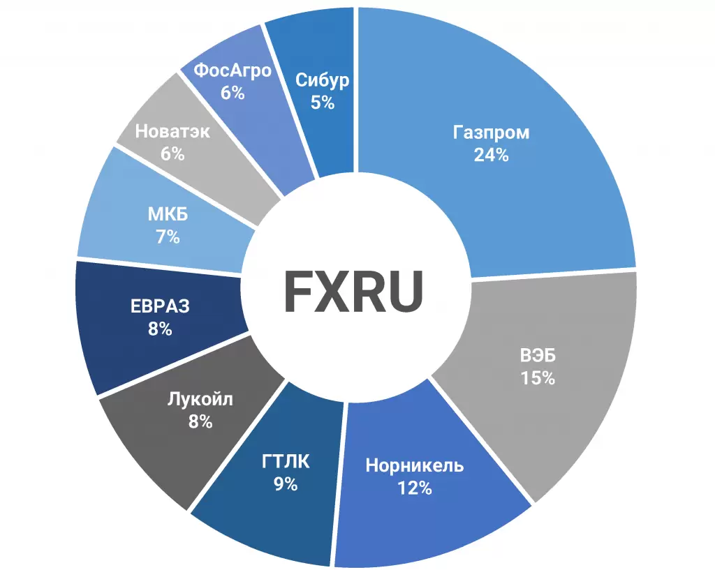 Корзина фонда FXRU - график.png