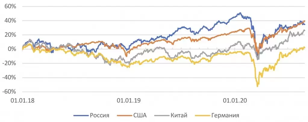 Доходность рынков акций с начала 2018 года (в USD).JPG
