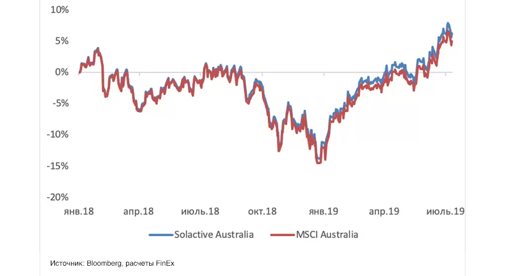 График 5. Сравнительная динамика Solactive GBS Australia Large & Mid Cap Index NTR и MSCI Australia TR Index
