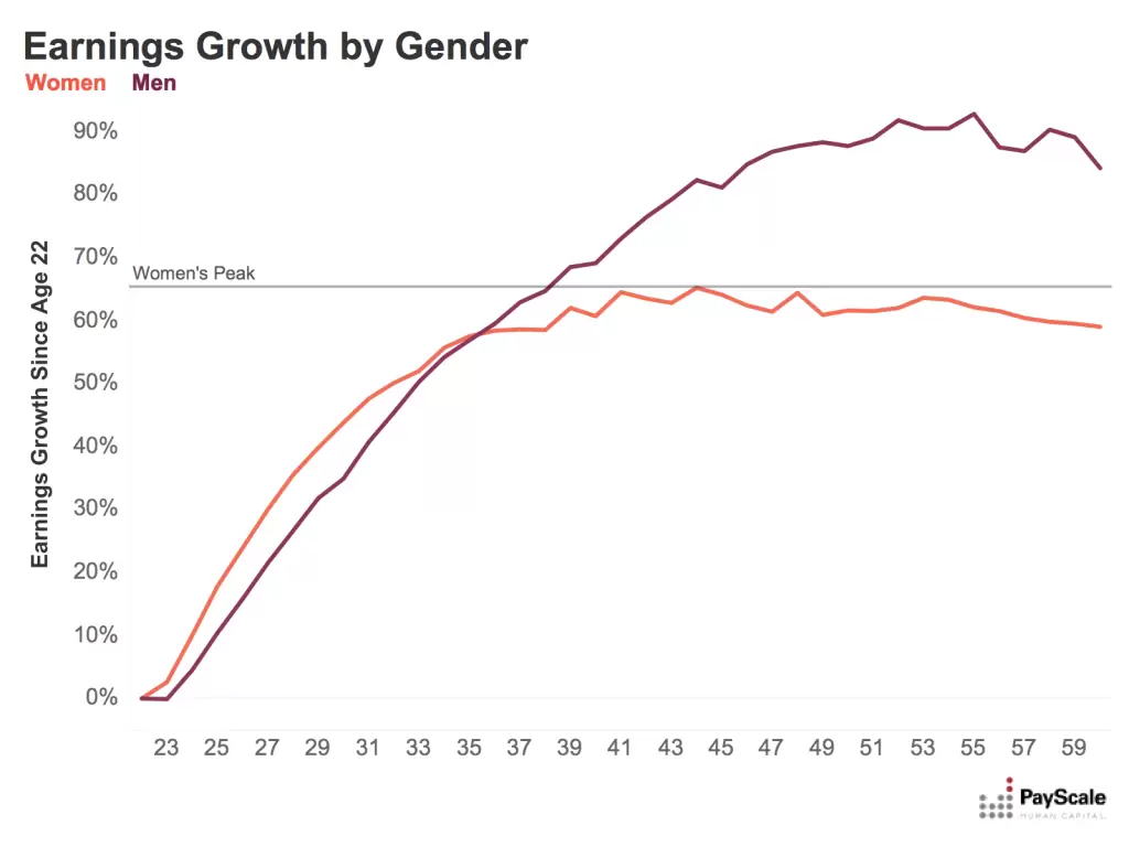 Earning Growth by Gender