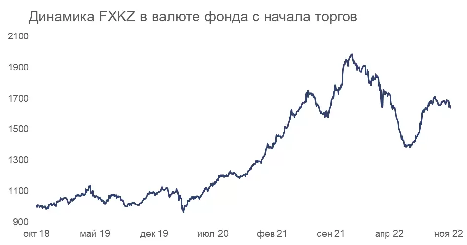 Динамика FXKZ с начала торгов - график