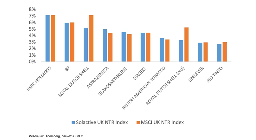 График 2. Веса топ 10 акций индексов Solactive GBS United Kingdom Large & Mid Cap Index NTR и MSCI UK total return Index