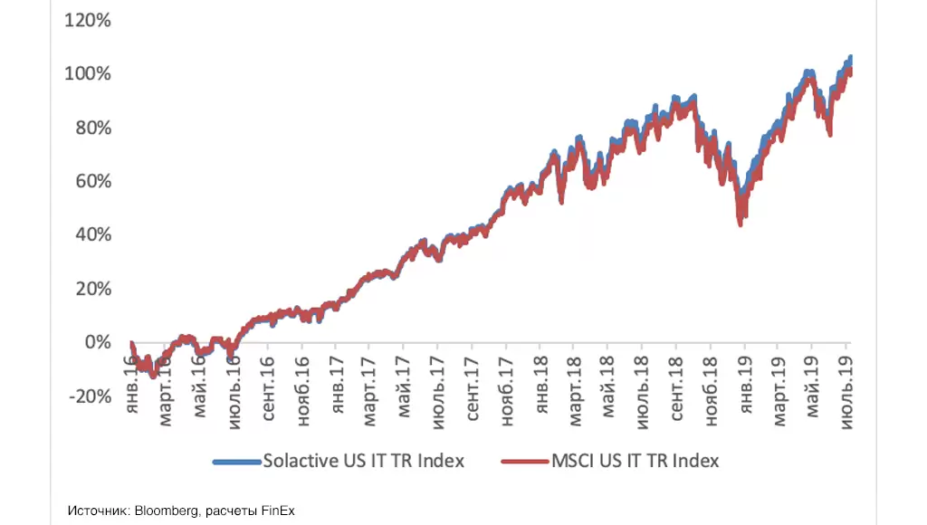 График 3. Сравнительная динамика Solactive US Large & Mid Cap Technology Index NTR и MSCI USA IT TR Index