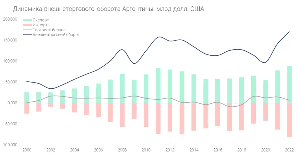 Динамика внешнеторгового оборота Аргентины