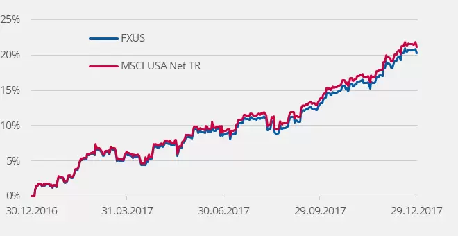 Инвестиционный фонд FXUS, график