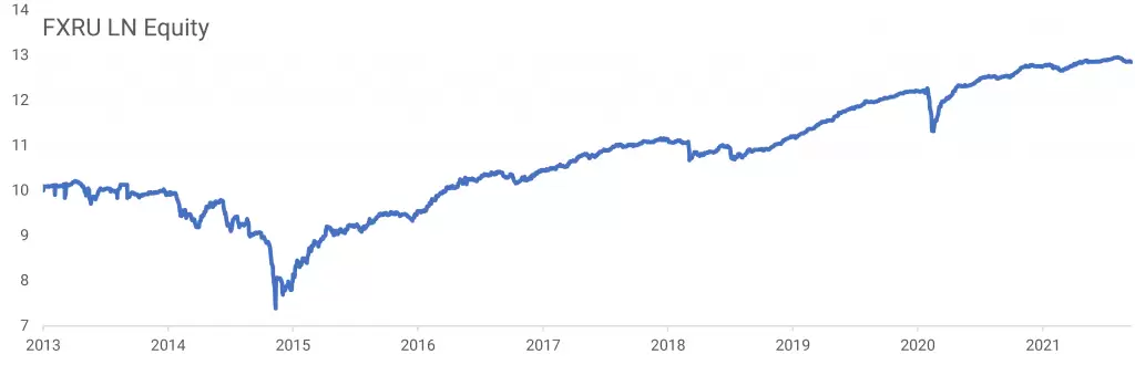 График стоимости чистых активов (СЧА) на 1 акцию в долларах США за весь период обращения фонда (2013-2021 годы).png