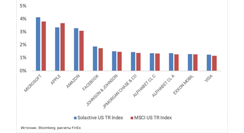 График 2. Веса топ 10 акций индексов Solactive GBS United States Large & Mid Cap Index NTR и MSCI US TR Index