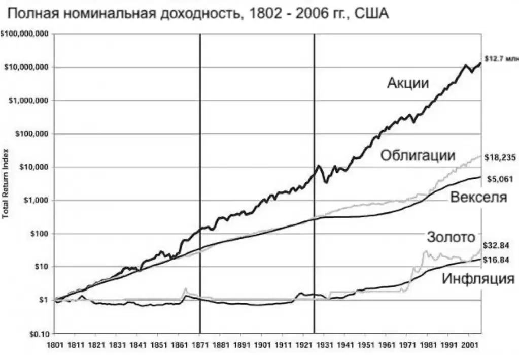 Полная номинальная доходность - Таблица