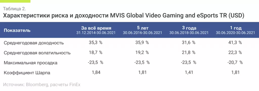 Характеристики риска и доходности MVIS Global Video Gaming and eSports TR (USD).png