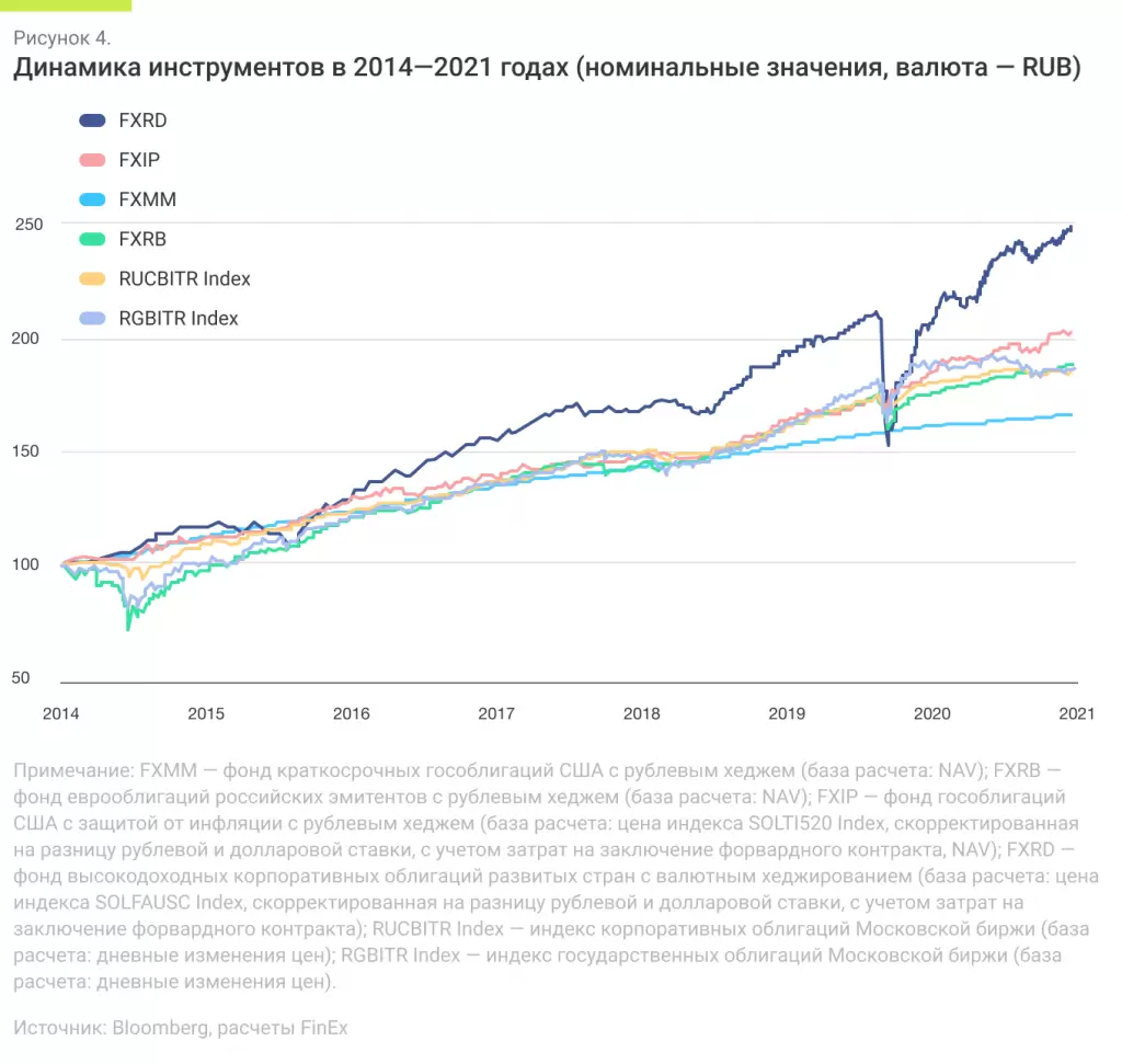 Динамика инструментов в 2014—2021 годах (номинальные значения, валюта — RUB).png