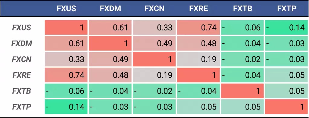 Корреляция между фондами FinEx