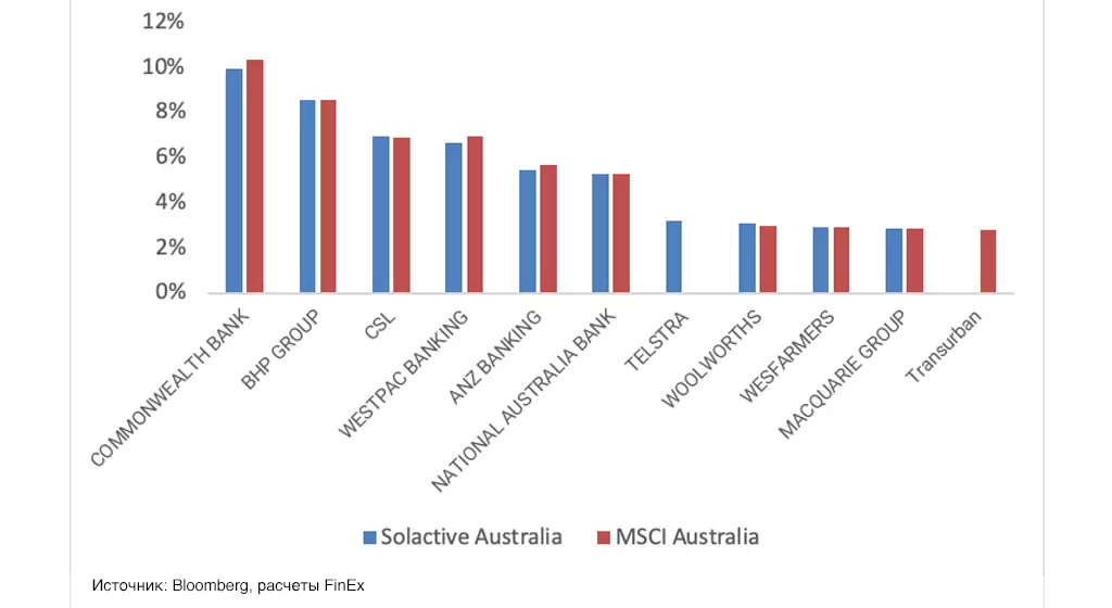 График 6. Веса топ 10 акций Solactive GBS Australia Large & Mid Cap Index NTR и MSCI Australia TR Index
