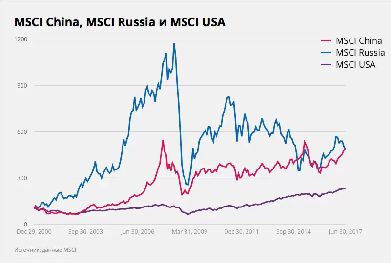 MSCI China, MSCI Russia, MSCI USA