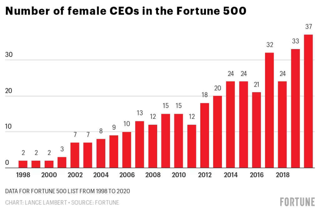 Number of Female CEOs