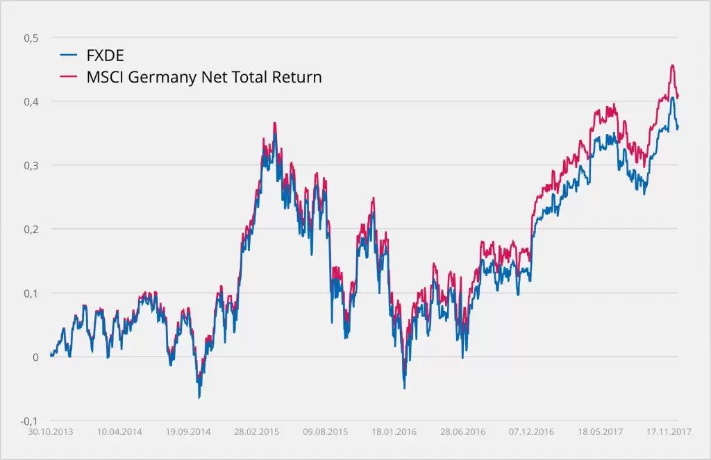 График доходности FXDE ETF и индекса-бенчмарка MSCI Germany