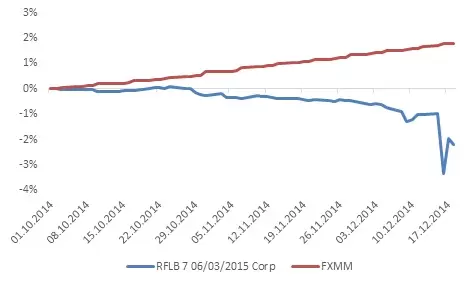 Динамика доходности ОФЗ-25079-ПК и FXMM за ноябрь-декабрь 2014 года