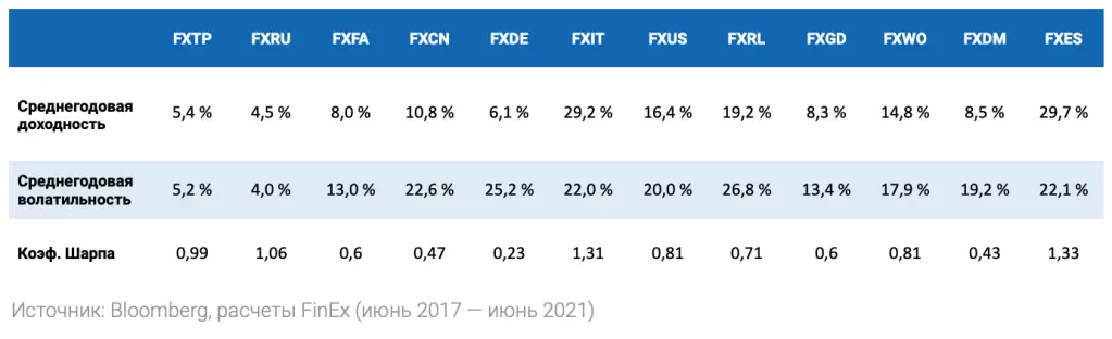 Таблица 5. Коэффициент Шарпа для фондов FinEx в USD.png