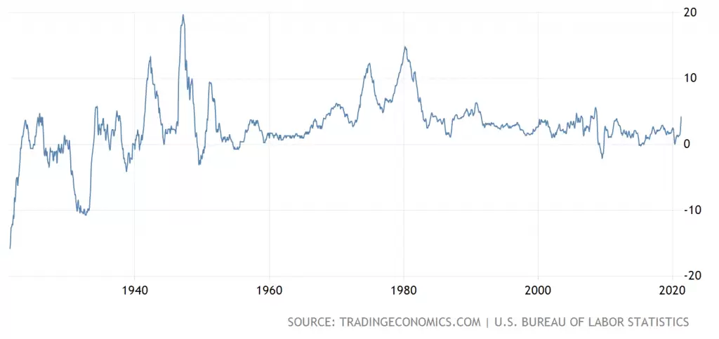 Уровень инфляции в США 1914-2021.png