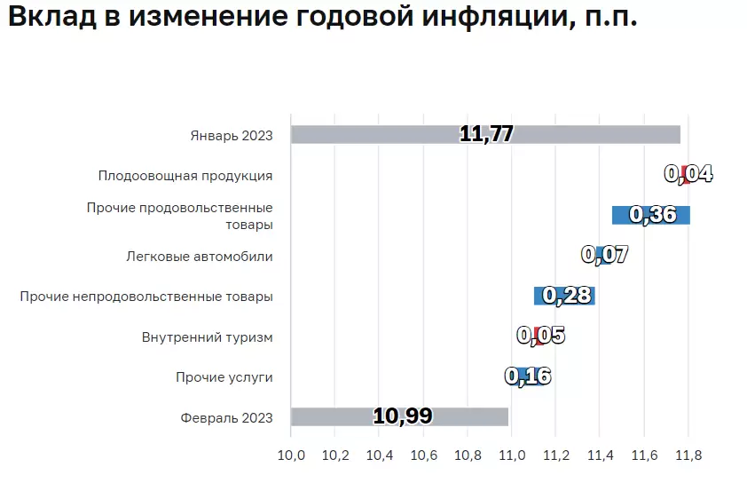 Вклад в изменение годовой инфляции в России, 2023