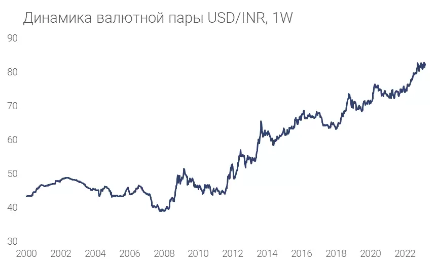 USD/INR
