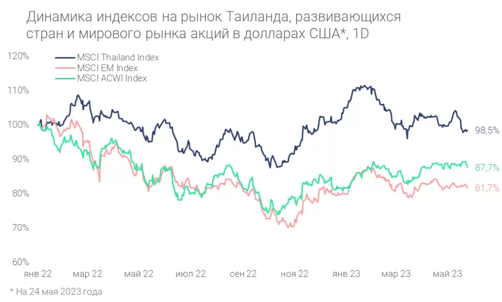 Динамика индексов на рынок Таиланда, 1D.png