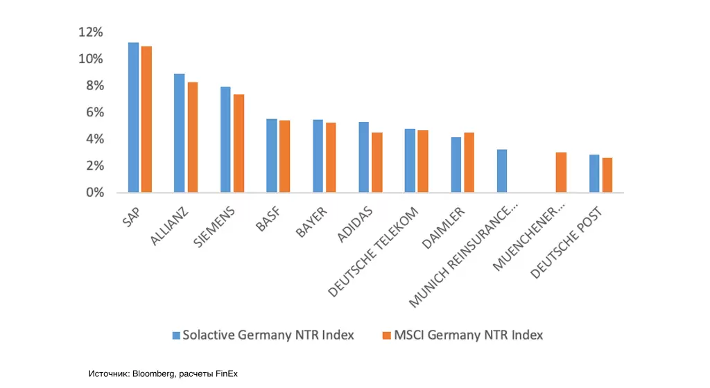 График 6. Веса топ 10 акций Solactive GBS Germany Large & Mid Cap Index NTR и MSCI Germany TR Index