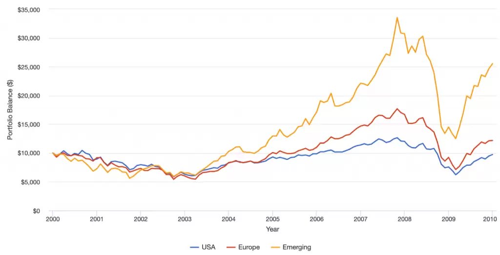 Полная доходность акций США, Европы и развивающихся стран - График