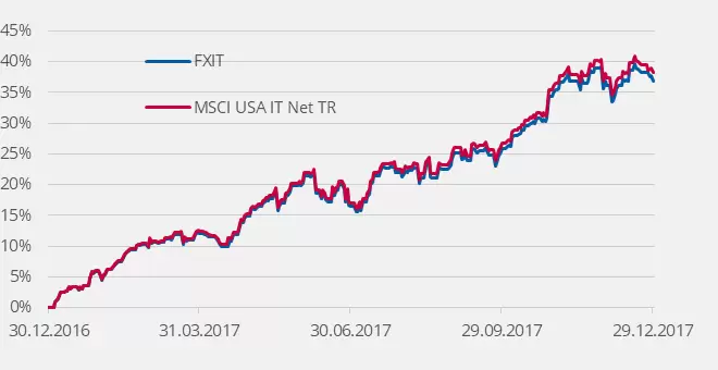 Инвестиционный фонд FXIT, график