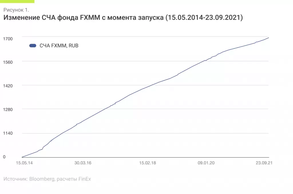Изменение СЧА фонда FXMM с момента запуска (15.05.2014-23.09.2021).png