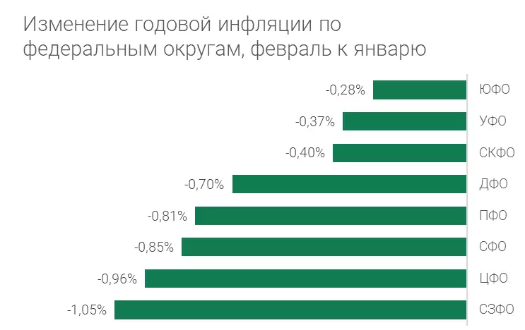 Изменение годовой инфляции в России по федеральным округам