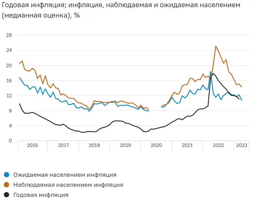 Наблюдаемая и ожидаемая инфляция в России 2023
