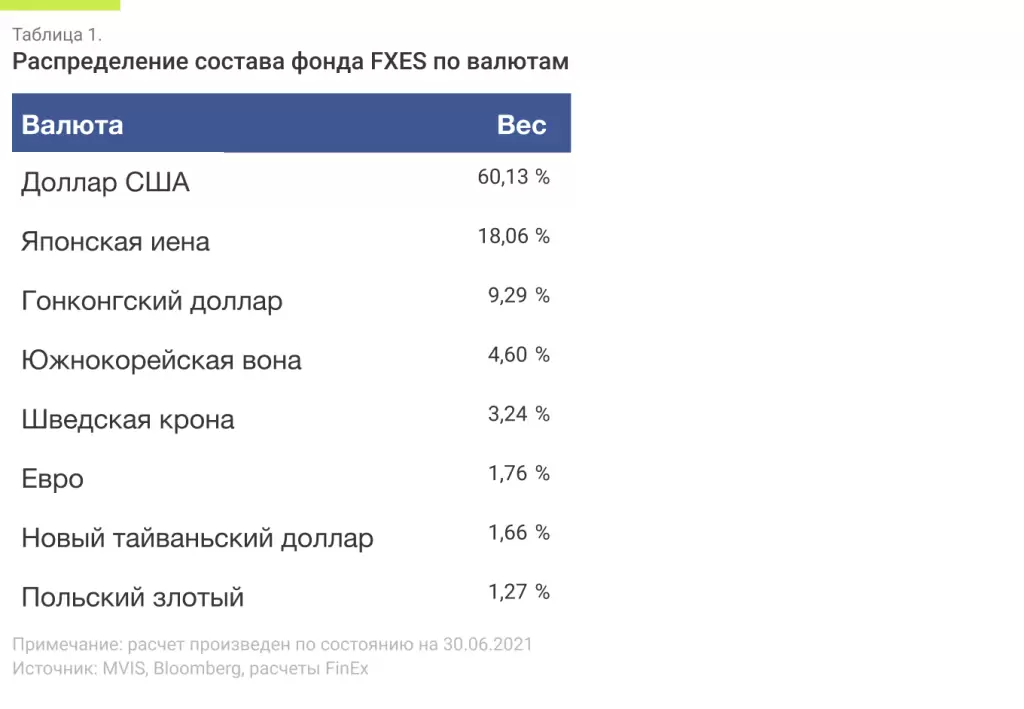 Распределение состава фонда FXES по валютам.png