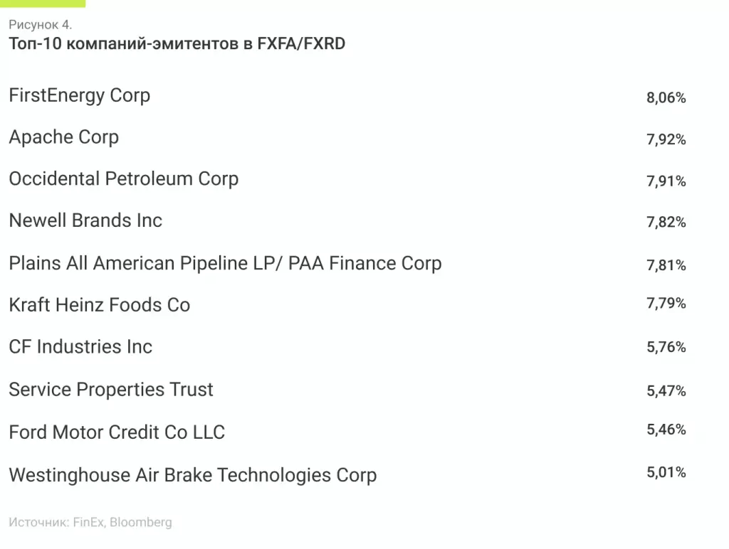 Топ-10 компаний-эмитентов в FXFA/FXRD.png