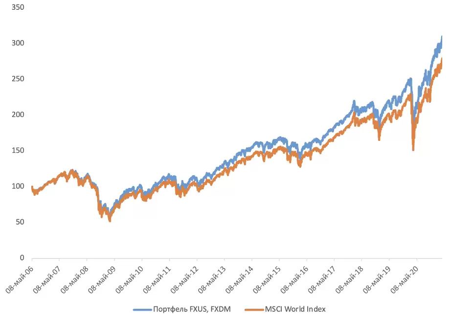Репликация индекса MSCI World Index с помощью фондов FinEx.png
