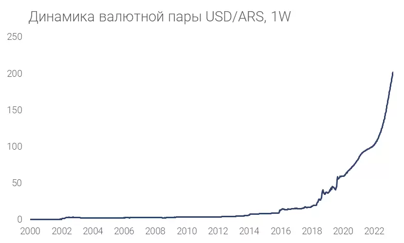 Динамика валютной пары USD/ARS