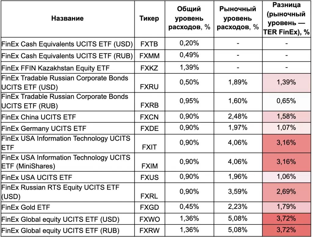 Сравнение расходов FinEx ETF с комиссиями.png