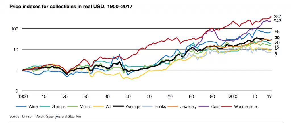 Средняя доходность инвестиций в роскошь, с 1900 по 2017 гг.