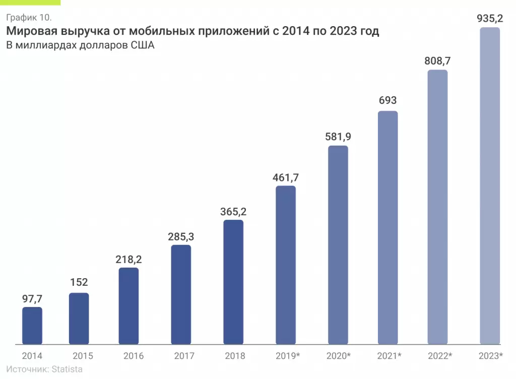 Мировая выручка от мобильных приложений с 2014 по 2023 год (в миллиардах долларов США).png