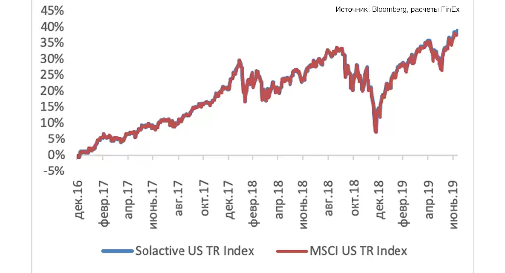 График 1. Сравнительная динамика Solactive GBS United States Large & Mid Cap Index NTR и MSCI US total return Index