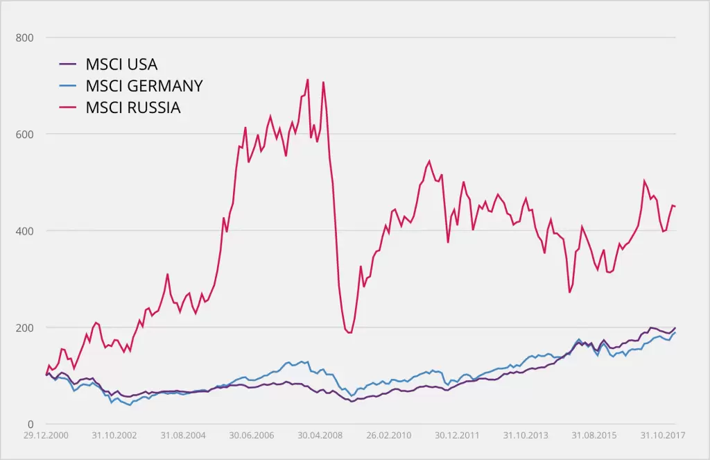 MSCI Russia, MSCI USA, MSCI Germany - график