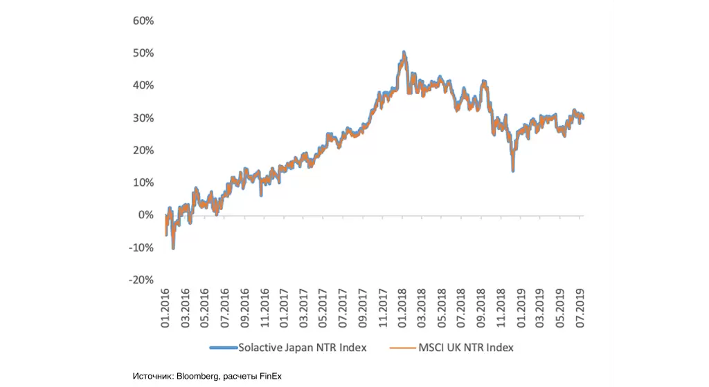 График 3. Сравнительная динамика Solactive Japan Large & Mid Cap Technology Index NTR и MSCI Japan TR Index