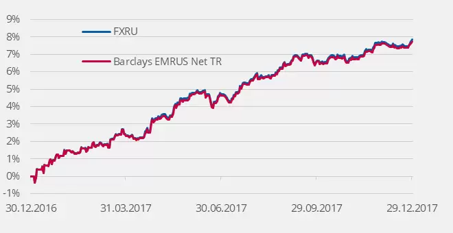 Инвестиционный фонд FXRU, график