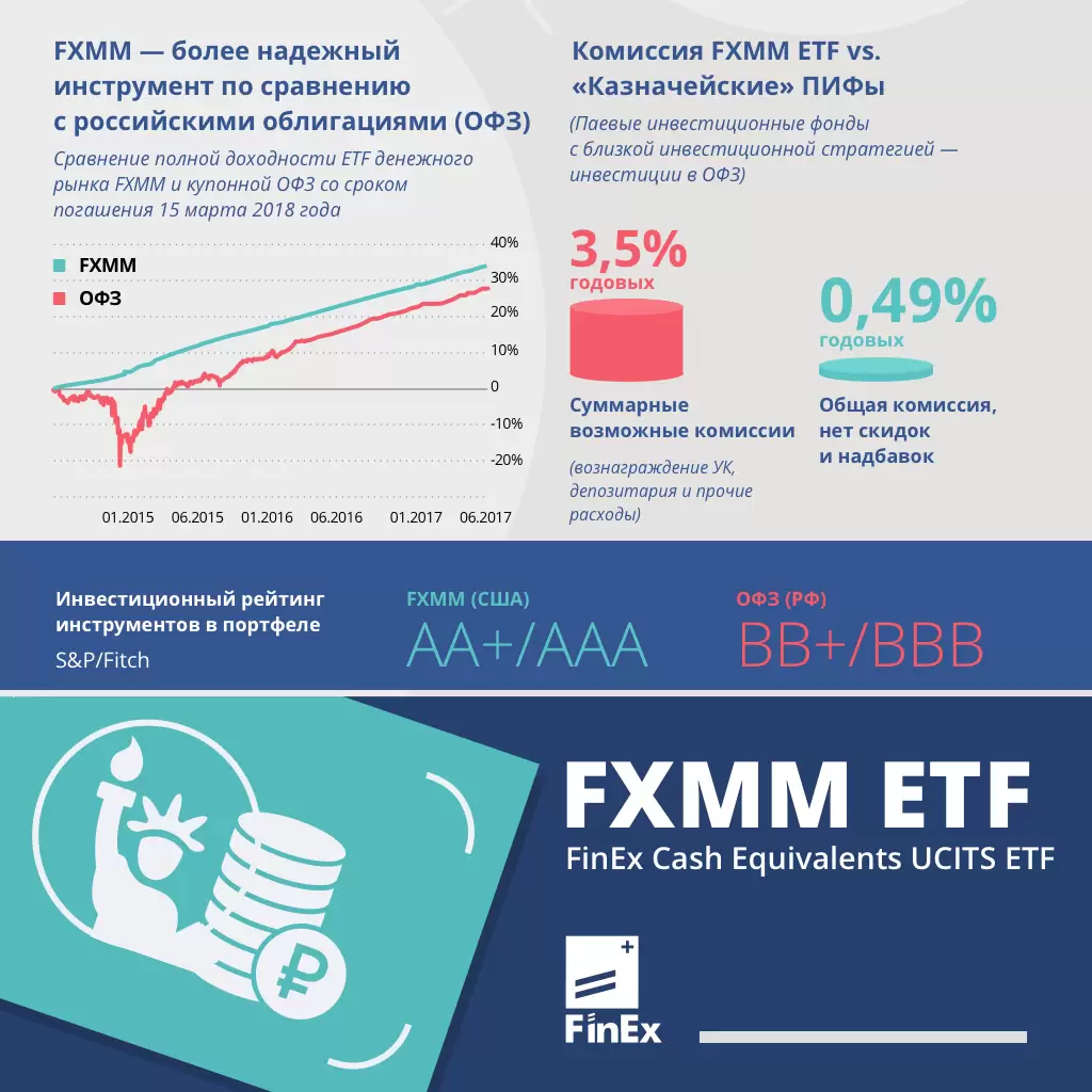 FXMM (T-Bills) инфографика 3